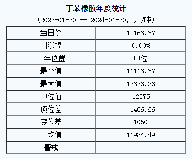 丁苯橡膠基準(zhǔn)價(jià)12166.67元/噸（20240130）
