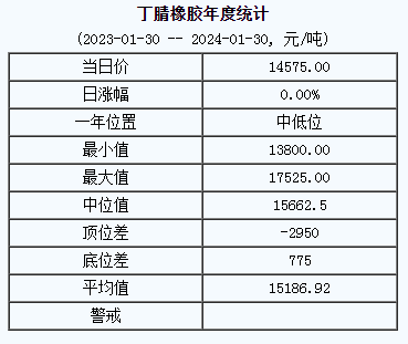 丁腈橡膠基準(zhǔn)價(jià)14575.00元/噸（20240130）