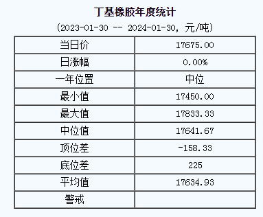 丁基橡膠基準(zhǔn)價(jià)17675.00元/噸（20240130）