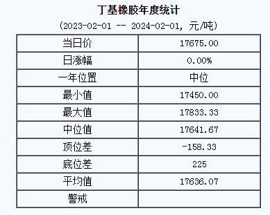 丁基橡膠基準價17675.00元/噸（20240201）