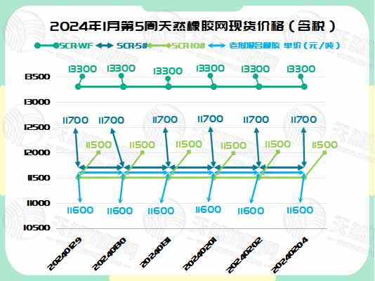 橡膠現(xiàn)貨：本周行情穩(wěn)定 價(jià)格無(wú)波動(dòng)[20240129-20240202]