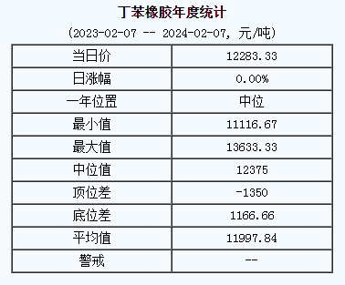 丁苯橡膠基準價12283.33元/噸（20240207）