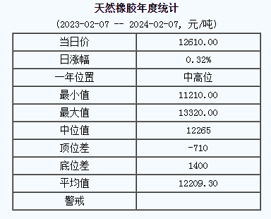 天然橡膠基準價12610.00元/噸（20240207）