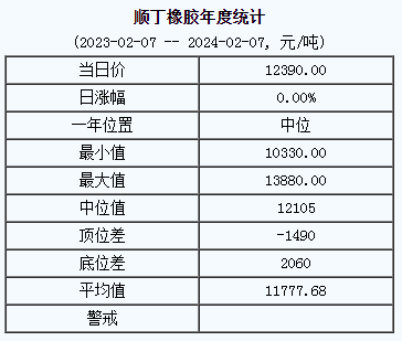 順丁橡膠基準價12390.00元/噸（20240207）