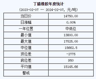 丁腈橡膠基準價14750.00元/噸（20240207）