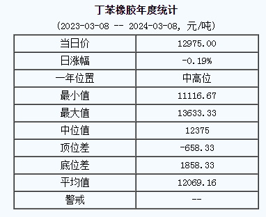 丁苯橡膠基準價12975.00元/噸（20240308）