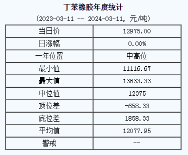 丁苯橡膠基準(zhǔn)價(jià)12975.00元/噸（20240311）