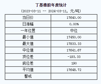 丁基橡膠基準(zhǔn)價(jià)17640.00元/噸（20240311）