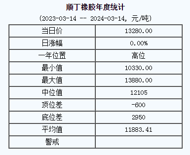 順丁橡膠基準(zhǔn)價(jià)13280.00元/噸（20240314）