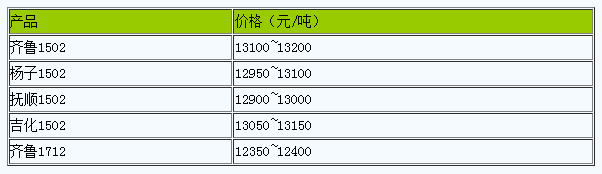 丁苯橡膠市場(chǎng)行情窄幅震蕩（2040314）