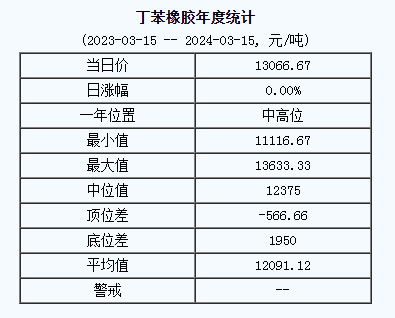 丁苯橡膠基準(zhǔn)價(jià)13066.67元/噸（20240315）