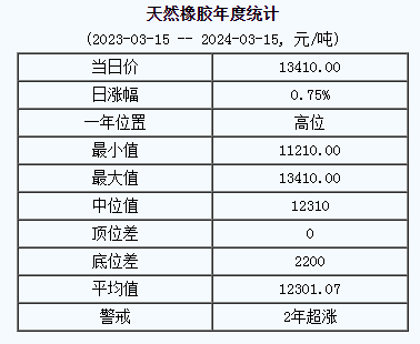 天然橡膠基準(zhǔn)價(jià)13410.00元/噸（20240315）