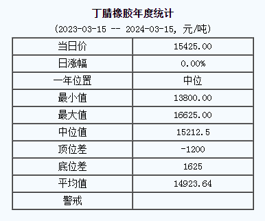 丁腈橡膠基準價15425.00元/噸（20240315）