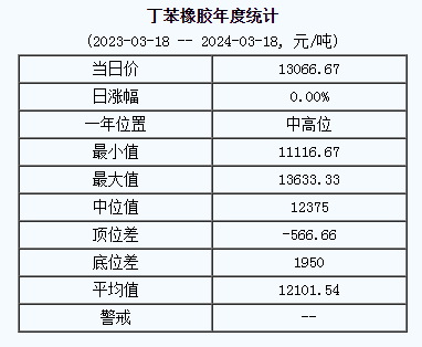 丁苯橡膠基準(zhǔn)價13066.67元/噸（20240318）