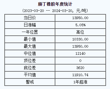 順丁橡膠基準價13950.00元/噸（20240320）