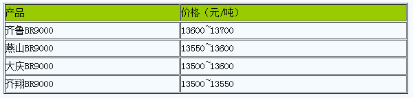 華東地區(qū)順丁橡膠市場(chǎng)行情窄幅震蕩.png
