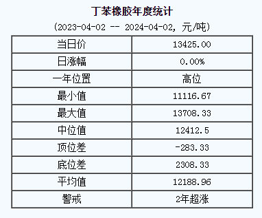 丁苯橡膠基準(zhǔn)價(jià)13425.00元/噸（20240402）
