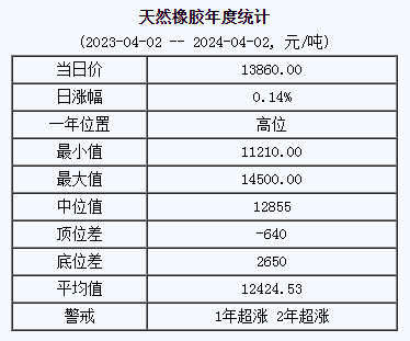 天然橡膠基準(zhǔn)價(jià)13860.00元/噸（20240402）