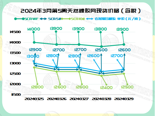 橡膠現貨：曇花一現皆浮云[20240325-20240329]