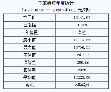 丁苯橡膠基準(zhǔn)價13441.67元/噸（20240408）