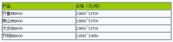 山東地區(qū)順丁橡膠行情堅(jiān)挺.png