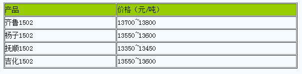 浙江地區(qū)丁苯橡膠市場行情小幅走高.png