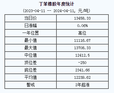 丁苯橡膠基準價.png