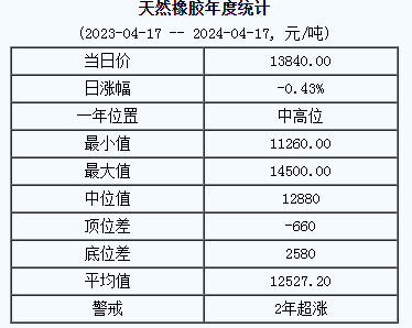 天然橡膠基準價13840.00元/噸（20240417）