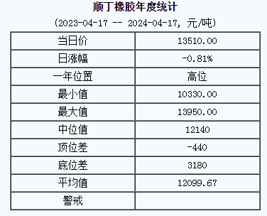 順丁橡膠基準價13510.00元/噸（20240417）