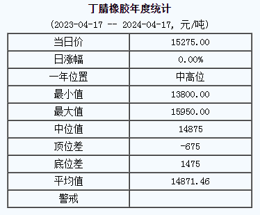 丁腈橡膠基準價15275.00元/噸（20240417）