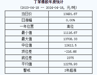 丁苯橡膠基準(zhǔn)價(jià)13491.67元/噸（20240418）