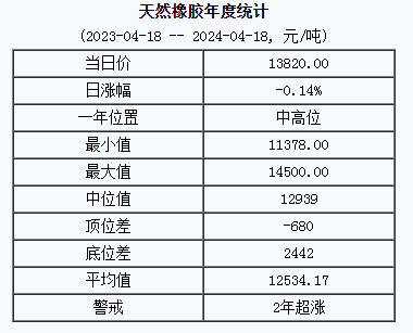 天然橡膠基準(zhǔn)價(jià)13820.00元/噸（20240418）