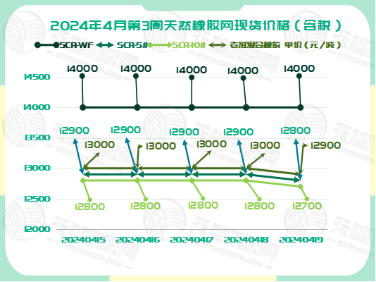 橡膠現(xiàn)貨：周末微幅上揚(yáng)[20240415-20240419]