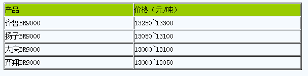 華東地區(qū)順丁橡膠市場行情偏弱運行.png