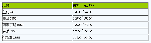 山東地區(qū)丁腈橡膠市場(chǎng)行情窄幅整理.png