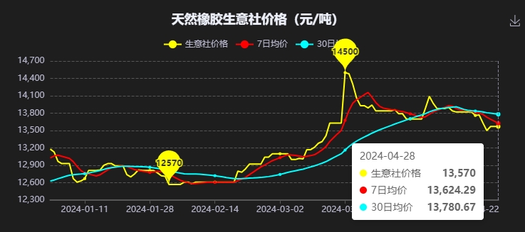 本周國內(nèi)天然橡膠現(xiàn)貨價(jià)格下行一.jpg
