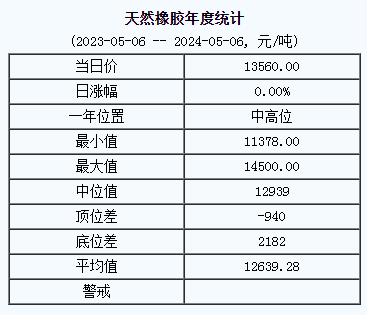 天然橡膠基準(zhǔn)價13560.00元/噸（20240506）