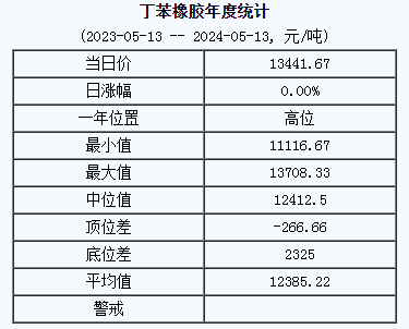 丁苯橡膠基準(zhǔn)價13441.67元/噸（20240513）