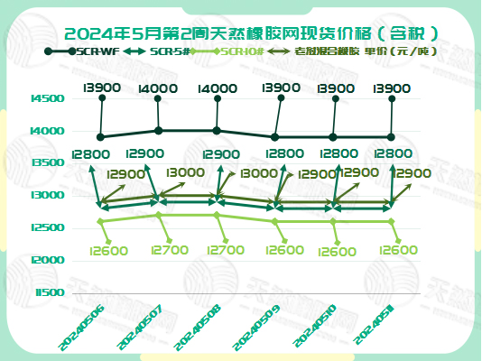 橡膠現(xiàn)貨：價格波動較小「20240506-20240511」