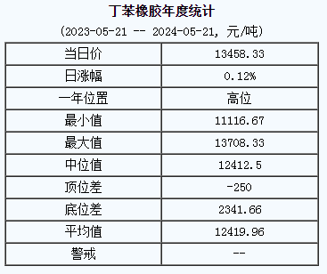 丁苯橡膠基準(zhǔn)價(jià)13458.33元/噸（20240521）
