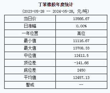 丁苯橡膠基準價.png