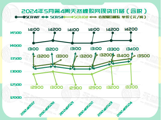 二零二四零五二九橡膠現(xiàn)貨價格圖一.jpg