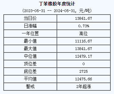 丁苯橡膠基準(zhǔn)價13841.67元/噸（20240531）