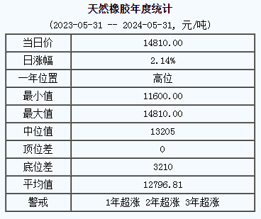 天然橡膠基準(zhǔn)價14810.00元/噸（20240531）