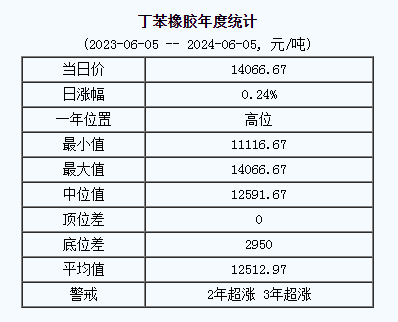 丁苯橡膠基準價14066.67元/噸（20240605）