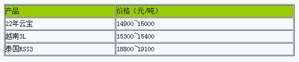 浙江地區(qū)天然橡膠市場行情高位整理.png