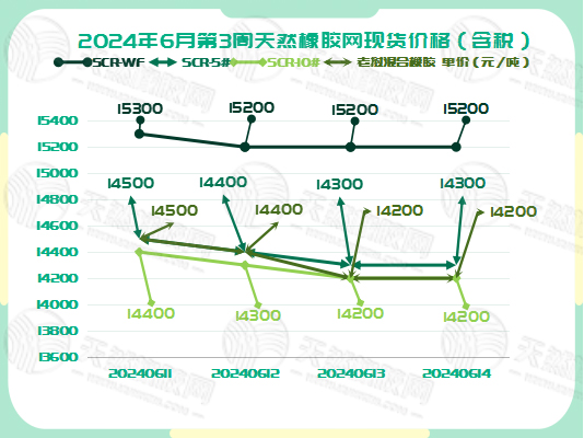 二零二四零六一九橡膠現(xiàn)貨價格圖一.jpg