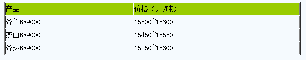山東地區(qū)順丁橡膠行情窄幅震蕩.png