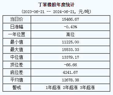 丁苯橡膠基準(zhǔn)價(jià).png