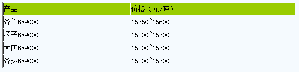 浙江地區(qū)順丁橡膠市場報(bào)盤弱勢整理（20240624）